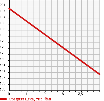 Аукционная статистика: График изменения цены VOLKSWAGEN Фольксваген  GOLF Гольф  2009 1380 1KCAX TSI TREND LINE в зависимости от аукционных оценок