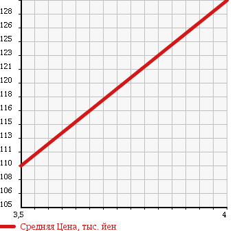 Аукционная статистика: График изменения цены VOLKSWAGEN Фольксваген  GOLF Гольф  2007 1380 1TBLG TOURANE TSI HIGH LINE в зависимости от аукционных оценок