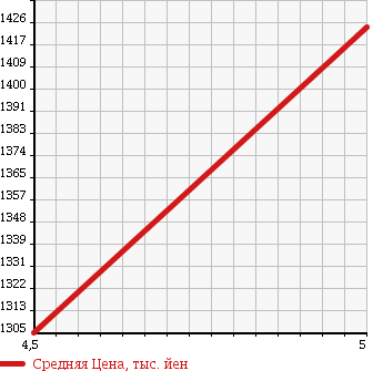 Аукционная статистика: График изменения цены VOLKSWAGEN Фольксваген  GOLF Гольф  2015 1390 AUCHP V TSI HIGH LINE B MTECH NOROJI- в зависимости от аукционных оценок