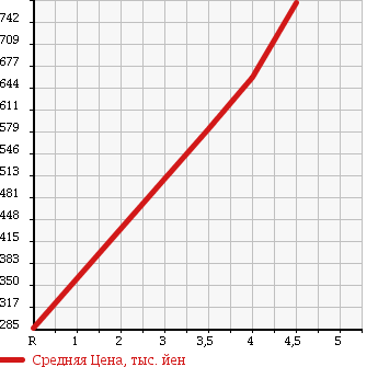 Аукционная статистика: График изменения цены VOLKSWAGEN Фольксваген  GOLF Гольф  2013 1390 AUCPT TSI HIGH LINE B MTECH NOROJI- в зависимости от аукционных оценок