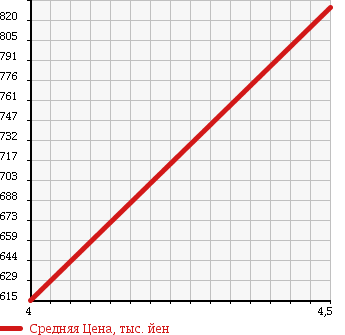 Аукционная статистика: График изменения цены VOLKSWAGEN Фольксваген  GOLF Гольф  2014 1390 AUCPT TSI HIGH LINE B MTECH NOROJI- в зависимости от аукционных оценок