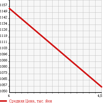 Аукционная статистика: График изменения цены VOLKSWAGEN Фольксваген  GOLF Гольф  2015 1390 AUCPT TSI HIGH LINE B MTECH NOROJI- в зависимости от аукционных оценок