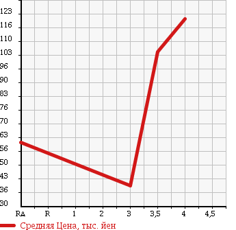 Аукционная статистика: График изменения цены VOLKSWAGEN Фольксваген  GOLF Гольф  2007 1400 1KBLG в зависимости от аукционных оценок