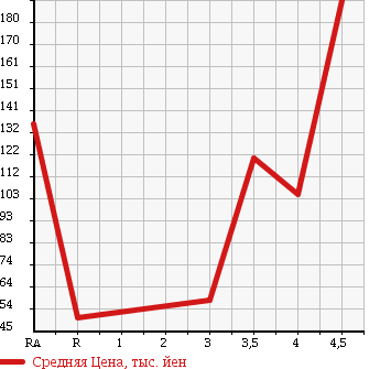 Аукционная статистика: График изменения цены VOLKSWAGEN Фольксваген  GOLF Гольф  2008 1400 1KBLG в зависимости от аукционных оценок