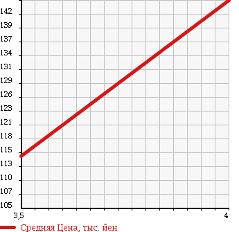 Аукционная статистика: График изменения цены VOLKSWAGEN Фольксваген  GOLF Гольф  2007 1400 1KBLG 1.4GT TSI в зависимости от аукционных оценок