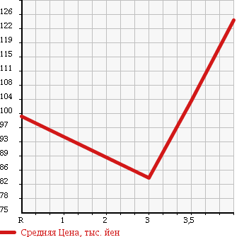 Аукционная статистика: График изменения цены VOLKSWAGEN Фольксваген  GOLF Гольф  2007 1400 1KBLG GT в зависимости от аукционных оценок