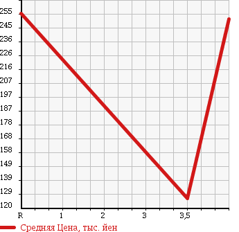 Аукционная статистика: График изменения цены VOLKSWAGEN Фольксваген  GOLF Гольф  2008 1400 1KBLG GT в зависимости от аукционных оценок