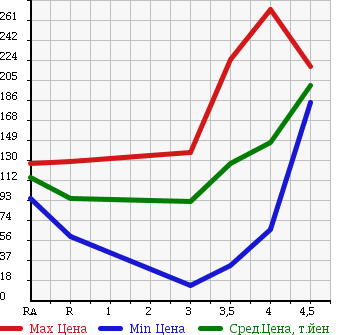 Аукционная статистика: График изменения цены VOLKSWAGEN Фольксваген  GOLF Гольф  2007 1400 1KBLG GT TSI в зависимости от аукционных оценок