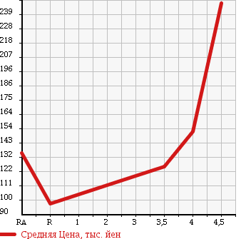 Аукционная статистика: График изменения цены VOLKSWAGEN Фольксваген  GOLF Гольф  2008 1400 1KBLG GT TSI в зависимости от аукционных оценок