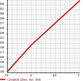 Аукционная статистика: График изменения цены VOLKSWAGEN Фольксваген  GOLF Гольф  2009 1400 1KBLG GT TSI в зависимости от аукционных оценок