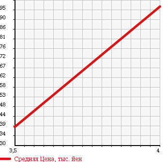 Аукционная статистика: График изменения цены VOLKSWAGEN Фольксваген  GOLF Гольф  2007 1400 1KBLG TSI в зависимости от аукционных оценок
