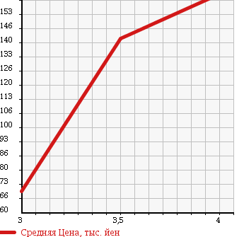 Аукционная статистика: График изменения цены VOLKSWAGEN Фольксваген  GOLF Гольф  2008 1400 1KBLG TSI в зависимости от аукционных оценок