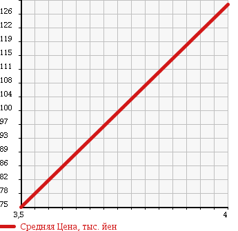 Аукционная статистика: График изменения цены VOLKSWAGEN Фольксваген  GOLF Гольф  2008 1400 1KBLG TSI COMFORT LINE в зависимости от аукционных оценок