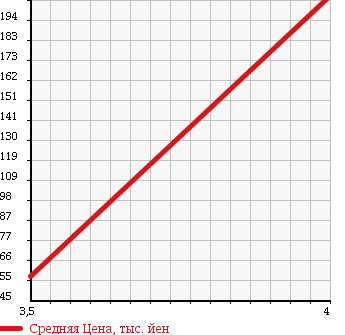 Аукционная статистика: График изменения цены VOLKSWAGEN Фольксваген  GOLF Гольф  2007 1400 1KBLG VARIANT TSI COMFORT LINE в зависимости от аукционных оценок