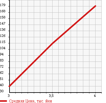 Аукционная статистика: График изменения цены VOLKSWAGEN Фольксваген  GOLF Гольф  2008 1400 1KBMY CROSS GOLF в зависимости от аукционных оценок