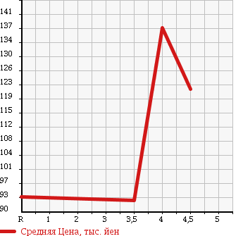 Аукционная статистика: График изменения цены VOLKSWAGEN Фольксваген  GOLF Гольф  2008 1400 1KBMY TSI COMFORT LINE в зависимости от аукционных оценок