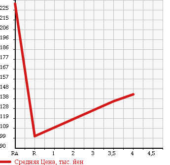 Аукционная статистика: График изменения цены VOLKSWAGEN Фольксваген  GOLF Гольф  2009 1400 1KCAV в зависимости от аукционных оценок