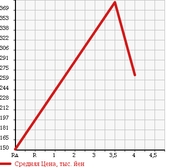 Аукционная статистика: График изменения цены VOLKSWAGEN Фольксваген  GOLF Гольф  2010 1400 1KCAV в зависимости от аукционных оценок
