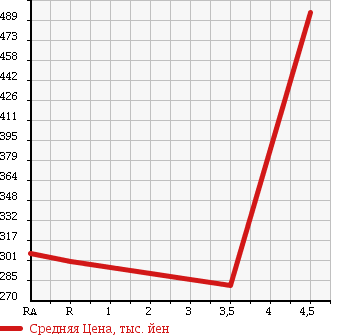 Аукционная статистика: График изменения цены VOLKSWAGEN Фольксваген  GOLF Гольф  2011 1400 1KCAV в зависимости от аукционных оценок