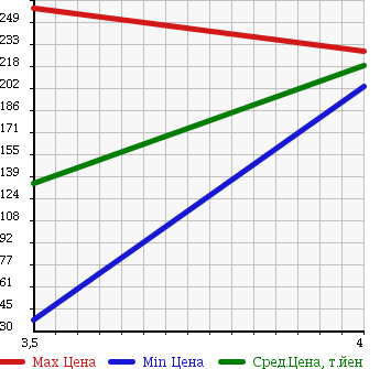 Аукционная статистика: График изменения цены VOLKSWAGEN Фольксваген  GOLF Гольф  2009 1400 1KCAV HIGH LINE в зависимости от аукционных оценок