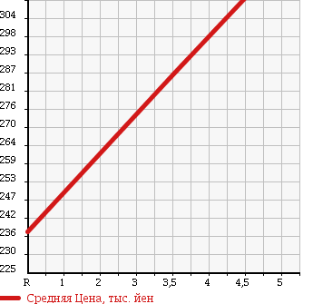 Аукционная статистика: График изменения цены VOLKSWAGEN Фольксваген  GOLF Гольф  2010 1400 1KCAV HIGH LINE в зависимости от аукционных оценок
