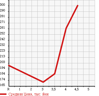 Аукционная статистика: График изменения цены VOLKSWAGEN Фольксваген  GOLF Гольф  2009 1400 1KCAV TSI HIGH LINE в зависимости от аукционных оценок