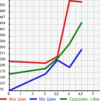 Аукционная статистика: График изменения цены VOLKSWAGEN Фольксваген  GOLF Гольф  2010 1400 1KCAV TSI HIGH LINE в зависимости от аукционных оценок