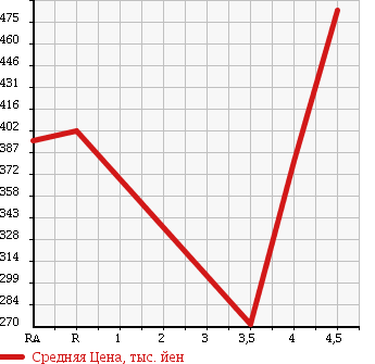 Аукционная статистика: График изменения цены VOLKSWAGEN Фольксваген  GOLF Гольф  2011 1400 1KCAV TSI HIGH LINE в зависимости от аукционных оценок