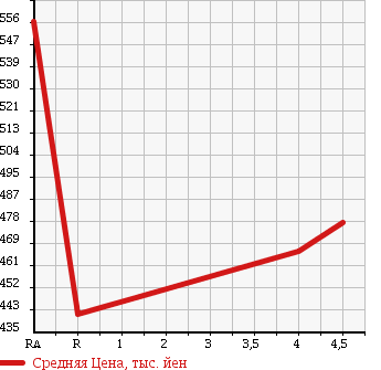 Аукционная статистика: График изменения цены VOLKSWAGEN Фольксваген  GOLF Гольф  2012 1400 1KCAV TSI HIGH LINE в зависимости от аукционных оценок