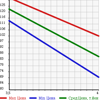Аукционная статистика: График изменения цены VOLKSWAGEN Фольксваген  GOLF Гольф  2009 1400 1KCAV VARIANT TSI COMFORT LINE в зависимости от аукционных оценок