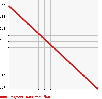 Аукционная статистика: График изменения цены VOLKSWAGEN Фольксваген  GOLF Гольф  2010 1400 1KCAV VARIANT TSI COMFORT LINE в зависимости от аукционных оценок