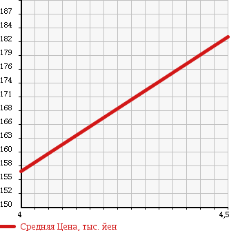 Аукционная статистика: График изменения цены VOLKSWAGEN Фольксваген  GOLF Гольф  2009 1400 1KCAV VARIANT TSI NAVY BLUE F в зависимости от аукционных оценок