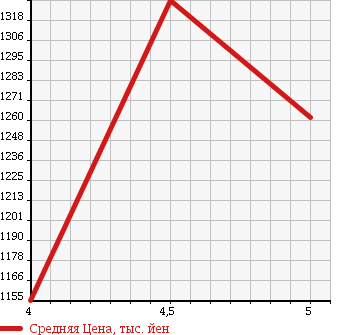 Аукционная статистика: График изменения цены VOLKSWAGEN Фольксваген  GOLF Гольф  2012 1400 1KCAVK CABRIO в зависимости от аукционных оценок