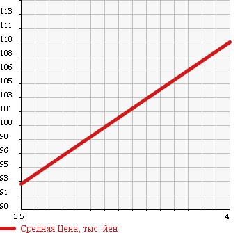 Аукционная статистика: График изменения цены VOLKSWAGEN Фольксваген  GOLF Гольф  2008 1400 1KCAX в зависимости от аукционных оценок