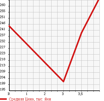 Аукционная статистика: График изменения цены VOLKSWAGEN Фольксваген  GOLF Гольф  2010 1400 1KCAX в зависимости от аукционных оценок