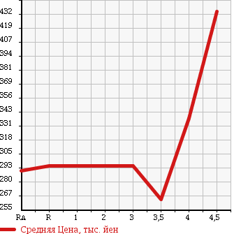 Аукционная статистика: График изменения цены VOLKSWAGEN Фольксваген  GOLF Гольф  2011 1400 1KCAX в зависимости от аукционных оценок