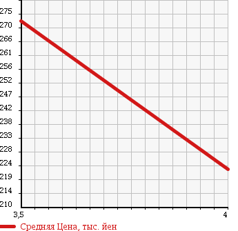 Аукционная статистика: График изменения цены VOLKSWAGEN Фольксваген  GOLF Гольф  2009 1400 1KCAX 1.4TSI COMFORT LINE в зависимости от аукционных оценок