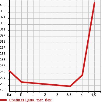Аукционная статистика: График изменения цены VOLKSWAGEN Фольксваген  GOLF Гольф  2009 1400 1KCAX COMFORT LINE в зависимости от аукционных оценок