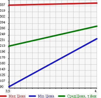 Аукционная статистика: График изменения цены VOLKSWAGEN Фольксваген  GOLF Гольф  2010 1400 1KCAX COMFORT LINE в зависимости от аукционных оценок