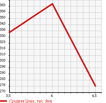 Аукционная статистика: График изменения цены VOLKSWAGEN Фольксваген  GOLF Гольф  2011 1400 1KCAX COMFORT LINE в зависимости от аукционных оценок