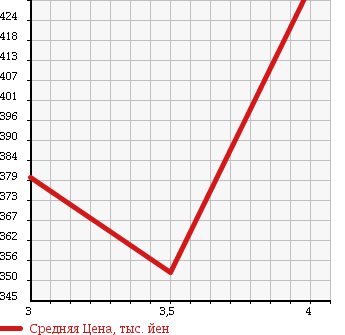 Аукционная статистика: График изменения цены VOLKSWAGEN Фольксваген  GOLF Гольф  2012 1400 1KCAX COMFORT LINE в зависимости от аукционных оценок