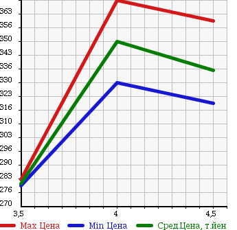 Аукционная статистика: График изменения цены VOLKSWAGEN Фольксваген  GOLF Гольф  2010 1400 1KCAX GOLF TSI COMFORT LINE в зависимости от аукционных оценок