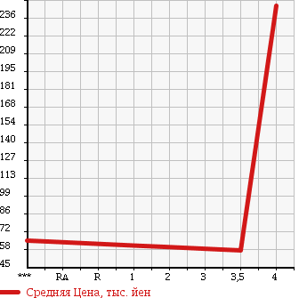 Аукционная статистика: График изменения цены VOLKSWAGEN Фольксваген  GOLF Гольф  2009 1400 1KCAX GOLF VARIANT TSI TREND LINE в зависимости от аукционных оценок