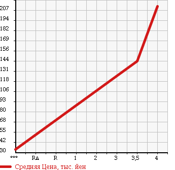 Аукционная статистика: График изменения цены VOLKSWAGEN Фольксваген  GOLF Гольф  2009 1400 1KCAX TSI в зависимости от аукционных оценок