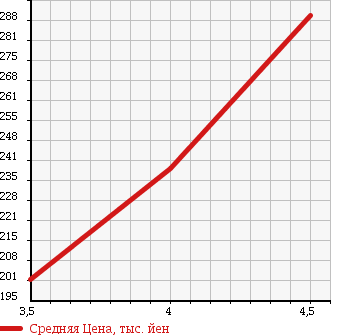 Аукционная статистика: График изменения цены VOLKSWAGEN Фольксваген  GOLF Гольф  2010 1400 1KCAX TSI в зависимости от аукционных оценок