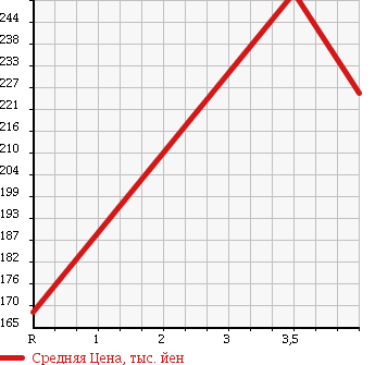 Аукционная статистика: График изменения цены VOLKSWAGEN Фольксваген  GOLF Гольф  2011 1400 1KCAX TSI в зависимости от аукционных оценок