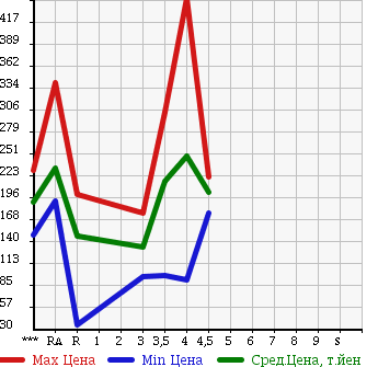 Аукционная статистика: График изменения цены VOLKSWAGEN Фольксваген  GOLF Гольф  2009 1400 1KCAX TSI COMFORT LINE в зависимости от аукционных оценок