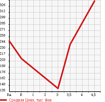 Аукционная статистика: График изменения цены VOLKSWAGEN Фольксваген  GOLF Гольф  2010 1400 1KCAX TSI COMFORT LINE в зависимости от аукционных оценок