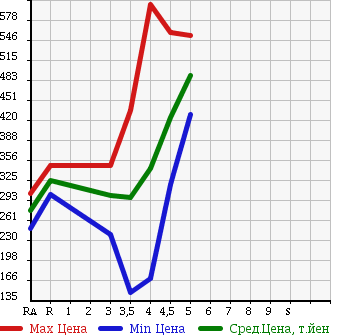 Аукционная статистика: График изменения цены VOLKSWAGEN Фольксваген  GOLF Гольф  2011 1400 1KCAX TSI COMFORT LINE в зависимости от аукционных оценок