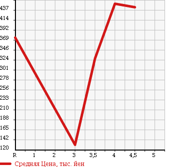 Аукционная статистика: График изменения цены VOLKSWAGEN Фольксваген  GOLF Гольф  2012 1400 1KCAX TSI COMFORT LINE в зависимости от аукционных оценок